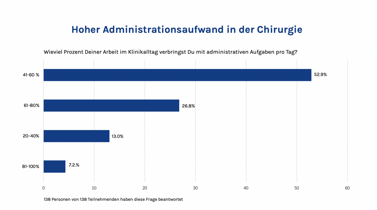 VSAO_Abbildung_1_Arbeitsaufwand_Chirurige.png