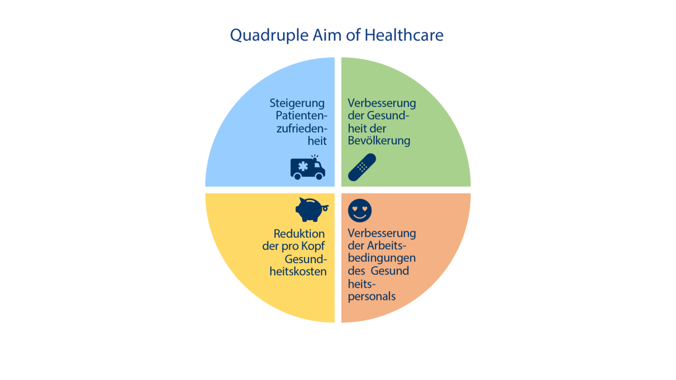 VSAO_Abbildung_5_Quadruple Aim of Healthcare.png