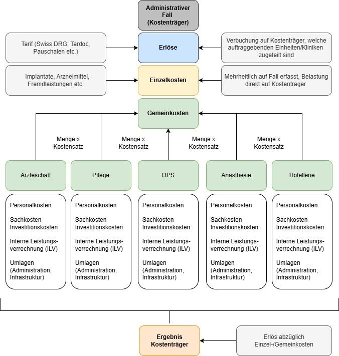 wehrli_Abbildung_1_Verrechnungslogik_Kostenträger.jpg