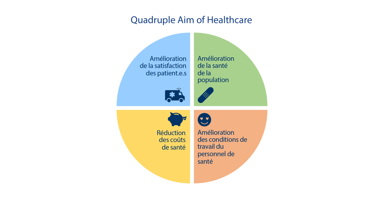 VSAO_Abbildung_5_Quadruple Aim of Healthcare.png