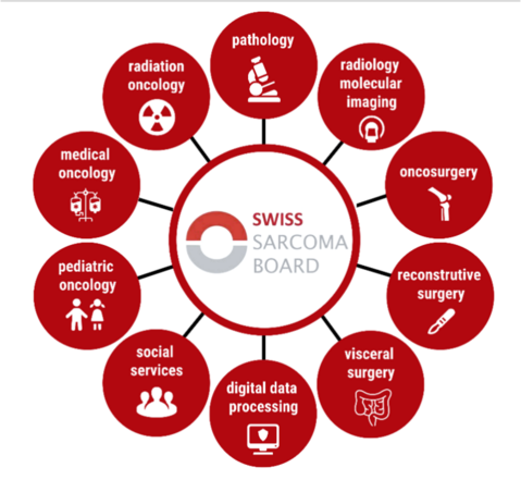 The SwissSarcomaNetwork